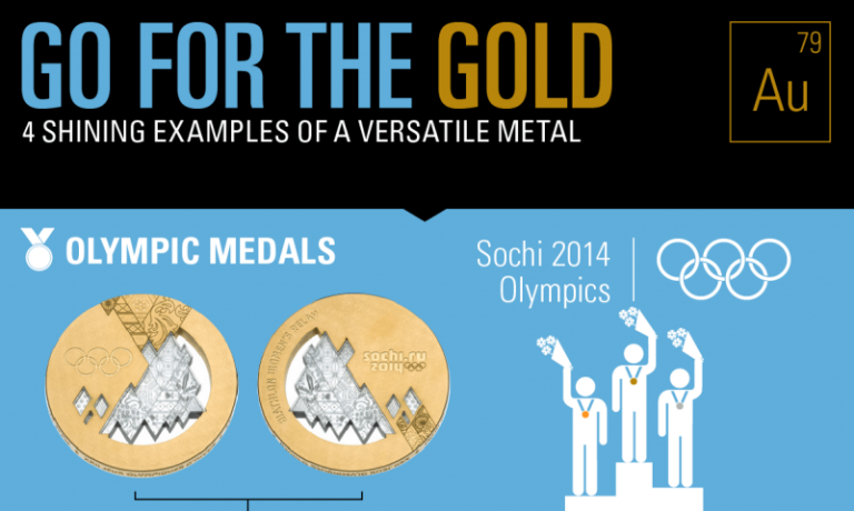 Infographic: Go For the Gold - National Mining Association