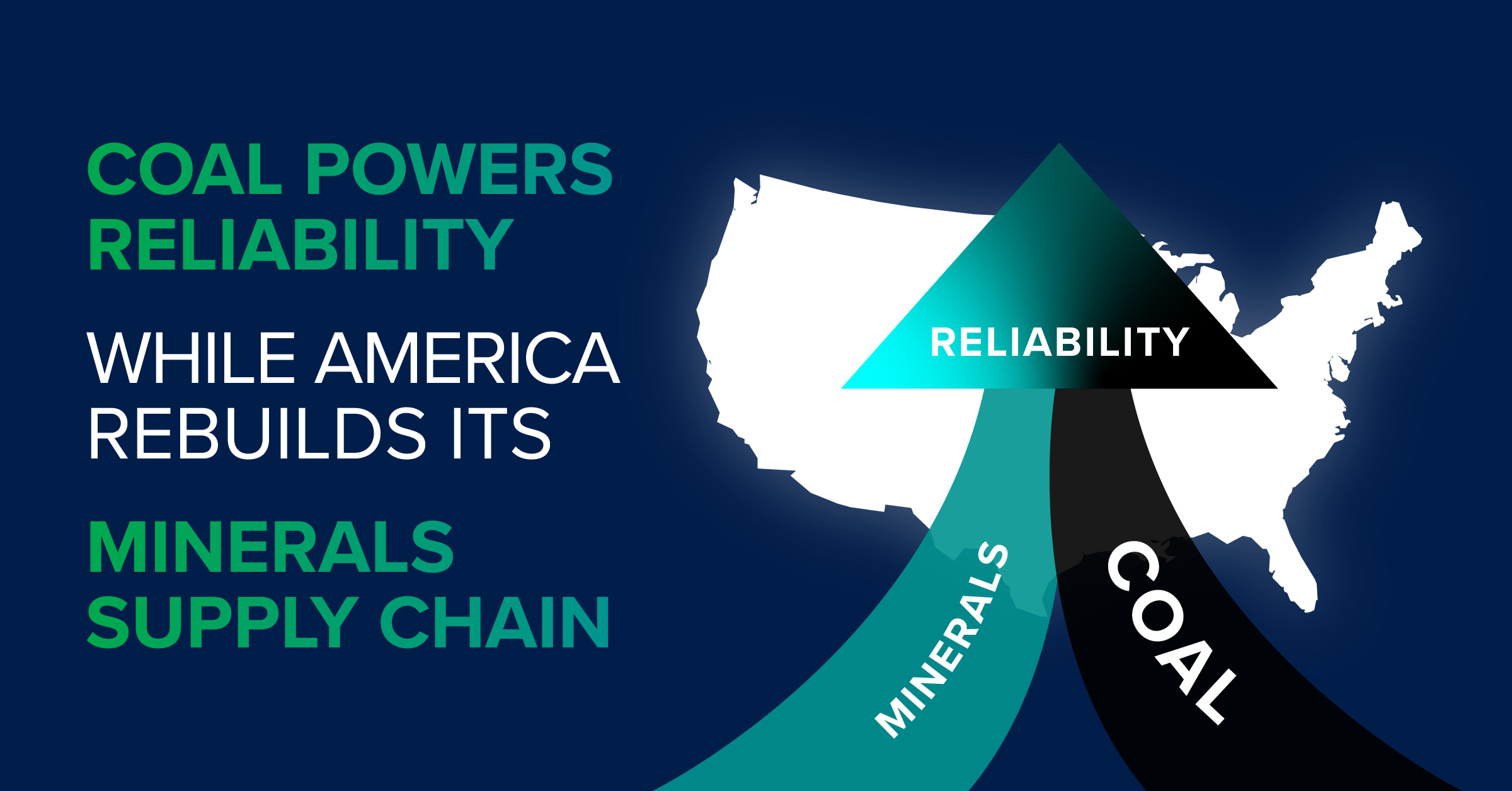 Coal supports U.S. grid reliability while America rebuilds secure domestic mineral supply chains critical to energy security, industry growth and national resilience.